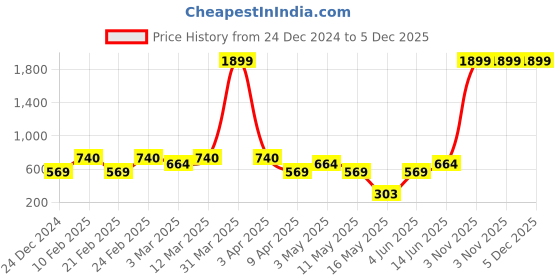 myntra.com AAZEEM Cream-Coloured Solid Velvet 2 Piece Sofa Cover aazeem Price History Graph from 24 Dec 2024 to 5 Dec 2025