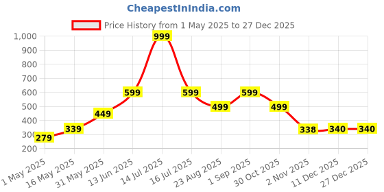 myntra.com AAZEEM Gold-Toned 2 Pieces Velvet Square Cotton Cushion Covers aazeem Price History Graph from 1 May 2025 to 27 Dec 2025