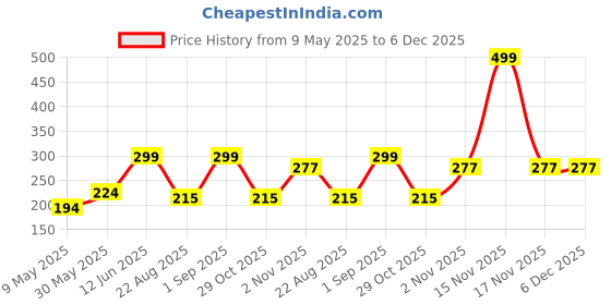 myntra.com AAZEEM Gold-Toned 2 Pieces Velvet Square Cushion Covers aazeem Price History Graph from 9 May 2025 to 6 Dec 2025