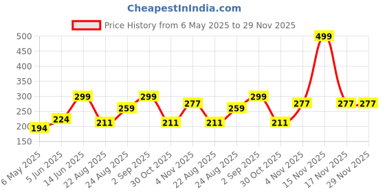 myntra.com AAZEEM Grey 2 Pieces Velvet Square Cushion Covers aazeem Price History Graph from 6 May 2025 to 29 Nov 2025