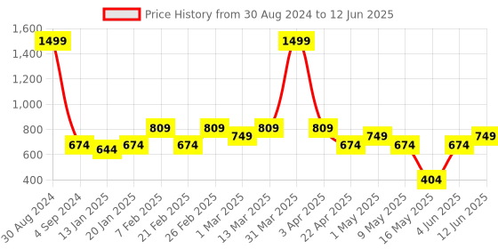 myntra.com AAZEEM Grey & Green Abstract Pattern Floor Runners aazeem Price History Graph from 30 Aug 2024 to 12 Jun 2025