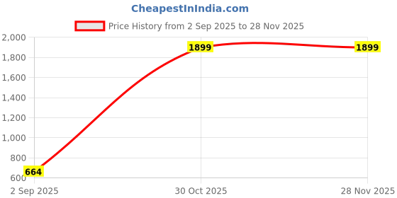 myntra.com AAZEEM Grey & Orange Printed Velvet 2 Piece Sofa Cover aazeem Price History Graph from 2 Sep 2025 to 27 Nov 2025
