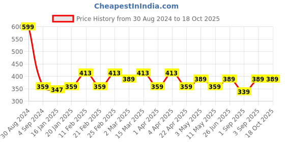 myntra.com AAZEEM Grey & Red Printed Microwave Oven Top Cover aazeem Price History Graph from 30 Aug 2024 to 18 Oct 2025
