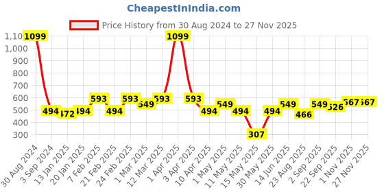 myntra.com AAZEEM Maroon Abstract Velvet Carpet aazeem Price History Graph from 30 Aug 2024 to 25 Nov 2025