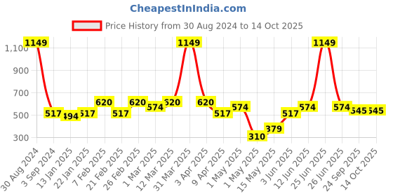 myntra.com AAZEEM Maroon & White 2 Pieces Conversational Printed Anti-Skid Floor Mat & Runner aazeem Price History Graph from 30 Aug 2024 to 14 Oct 2025