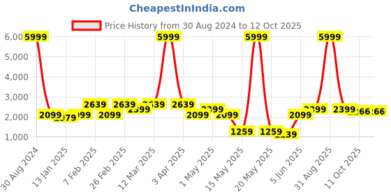myntra.com AAZEEM Maroon Red Printed Double Queen Bedding Set aazeem Price History Graph from 30 Aug 2024 to 12 Oct 2025