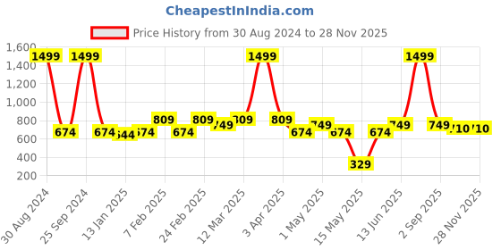 myntra.com AAZEEM Maroon Set Of 2 Anti-Skid Bath Rug aazeem Price History Graph from 30 Aug 2024 to 27 Nov 2025