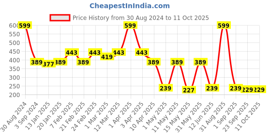 myntra.com AAZEEM Multi Colored Printed Cotton Doormats aazeem Price History Graph from 30 Aug 2024 to 11 Oct 2025