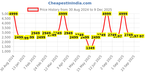 myntra.com AAZEEM Navy Blue & Off-White Traditional Printed Anti-Skid Carpet aazeem Price History Graph from 30 Aug 2024 to 8 Dec 2025