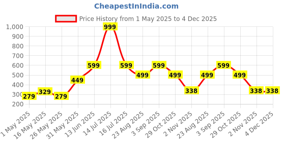 myntra.com AAZEEM Navy Blue Set of 2 Velvet Square Cushion Covers aazeem Price History Graph from 1 May 2025 to 4 Dec 2025