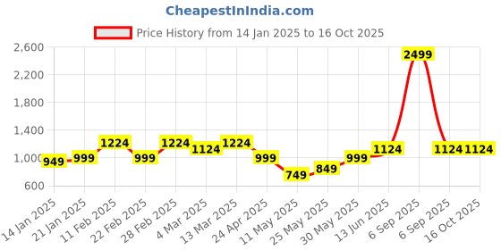myntra.com AAZEEM Orange & Black Geometric Printed 210 TC Queen Bedsheet with 2 Pillow Covers aazeem Price History Graph from 14 Jan 2025 to 16 Oct 2025