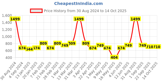 myntra.com AAZEEM Pink & Beige Printed Floor Runner aazeem Price History Graph from 30 Aug 2024 to 13 Oct 2025
