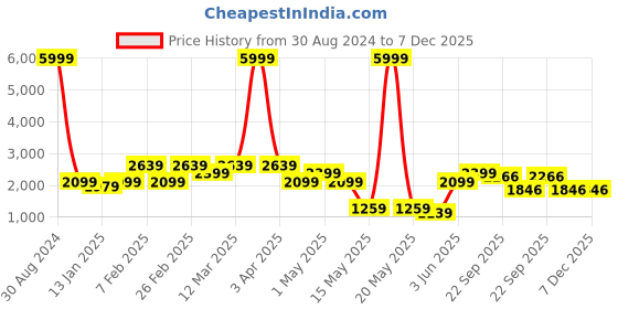 myntra.com AAZEEM Pink Floral Printed Double Queen Bedding Set aazeem Price History Graph from 30 Aug 2024 to 6 Dec 2025
