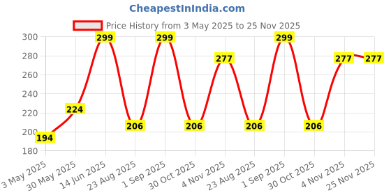 myntra.com AAZEEM Red 2 Pieces Velvet Square Cushion Covers aazeem Price History Graph from 3 May 2025 to 24 Nov 2025