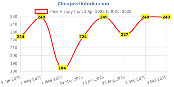 myntra.com AAZEEM Red & Blue Set of 2 Ethnic Motifs Rectangle Cushion Covers aazeem Price History Graph from 3 Apr 2025 to 8 Oct 2025
