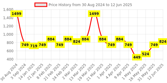 myntra.com AAZEEM Red & Brown Set Of Printed Table Runner With 6 Placemat aazeem Price History Graph from 30 Aug 2024 to 12 Jun 2025