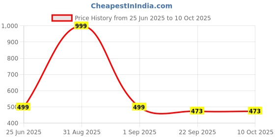 myntra.com AAZEEM Red & Green Cherry Printed Non-Slip Microfibre Bath Rug aazeem Price History Graph from 25 Jun 2025 to 9 Oct 2025