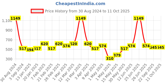 myntra.com AAZEEM Red & White 2-Pieces Typography Printed Anti-Skid Floor Mat & Runner aazeem Price History Graph from 30 Aug 2024 to 10 Oct 2025