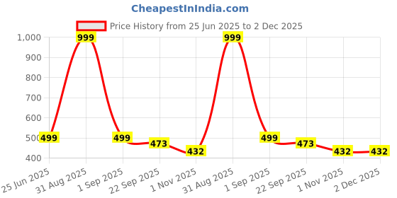 myntra.com AAZEEM Red & White Abstract Printed Microfibre 233 GSM Waterproof Bath Rugs aazeem Price History Graph from 25 Jun 2025 to 2 Dec 2025