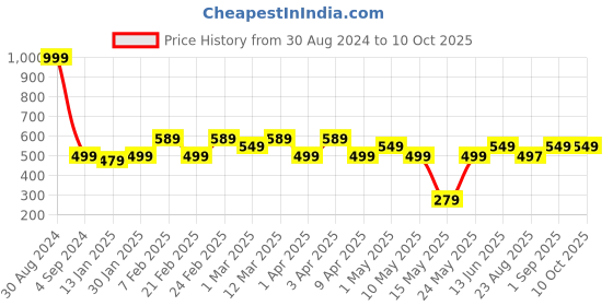 myntra.com AAZEEM Red & White Christmas Printed Table Runner aazeem Price History Graph from 30 Aug 2024 to 9 Oct 2025