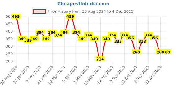 myntra.com AAZEEM Red & White Cotton Anti Skid Rectangle Doormats aazeem Price History Graph from 30 Aug 2024 to 4 Dec 2025