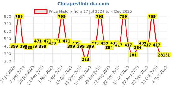 myntra.com AAZEEM Red & White Geometric Cotton Anti Skid Doormats aazeem Price History Graph from 17 Jul 2024 to 4 Dec 2025