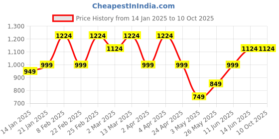 myntra.com AAZEEM Red & White Geometric Printed 210 TC Queen Bedsheet with 2 Pillow Covers aazeem Price History Graph from 14 Jan 2025 to 9 Oct 2025
