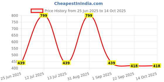 myntra.com AAZEEM Red & Yellow Printed Cotton Aasan Floor Mat aazeem Price History Graph from 25 Jun 2025 to 13 Oct 2025