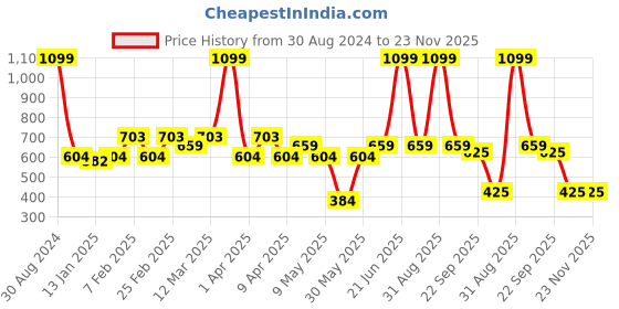 myntra.com AAZEEM Red Printed Floor Pure Cotton Floor Runner Rug aazeem Price History Graph from 30 Aug 2024 to 22 Nov 2025