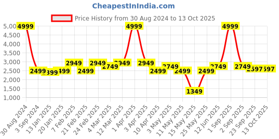 myntra.com AAZEEM Red Utopia Vintage Carpet aazeem Price History Graph from 30 Aug 2024 to 13 Oct 2025