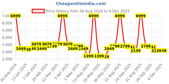myntra.com AAZEEM Rhmous Blue & Yellow Printed Double Queen  Bedding Set aazeem Price History Graph from 30 Aug 2024 to 3 Dec 2025