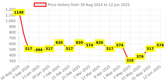 myntra.com AAZEEM Set Of 2 Abstract Floor Runner & Mat aazeem Price History Graph from 30 Aug 2024 to 12 Jun 2025