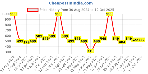 myntra.com AAZEEM Set Of 2 Black Printed Anti-skid Rectangle Cotton Doormats aazeem Price History Graph from 30 Aug 2024 to 12 Oct 2025