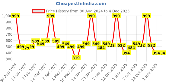 myntra.com AAZEEM Set Of 2 Blue & Orange Printed Cotton Anti-Skid Doormats aazeem Price History Graph from 30 Aug 2024 to 4 Dec 2025