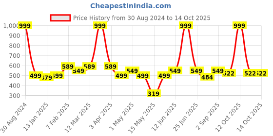 myntra.com AAZEEM Set Of 2 Blue & Yellow Printed Anti-Skid Doormats aazeem Price History Graph from 30 Aug 2024 to 13 Oct 2025