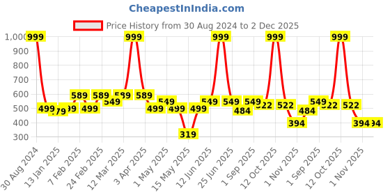 myntra.com AAZEEM Set Of 2 Blue Printed Anti-skid Rectangle Cotton Doormats aazeem Price History Graph from 30 Aug 2024 to 2 Dec 2025