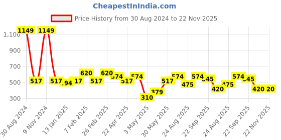 myntra.com AAZEEM Set Of 2 Brown Printed Kitchen Runners aazeem Price History Graph from 30 Aug 2024 to 22 Nov 2025
