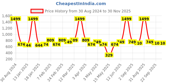 myntra.com AAZEEM Set Of 2 Checked Cotton Anti-Skid Doormats aazeem Price History Graph from 30 Aug 2024 to 30 Nov 2025