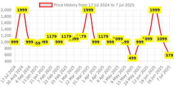 myntra.com AAZEEM Set Of 2 Grey Geometric Print Non Skid Floor Rug aazeem Price History Graph from 17 Jul 2024 to 7 Jul 2025