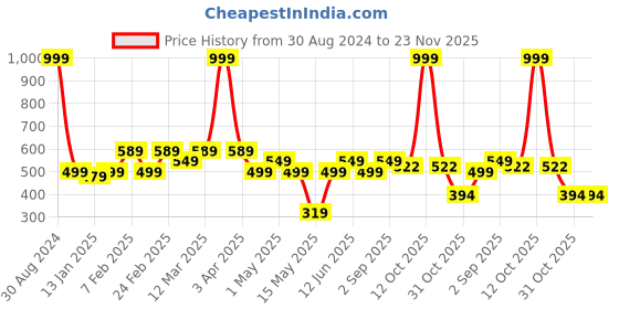 myntra.com AAZEEM Set Of 2 Grey Printed Anti-Skid Cotton Doormats aazeem Price History Graph from 30 Aug 2024 to 23 Nov 2025