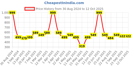 myntra.com AAZEEM Set Of 2 Maroon & White Printed Anti-Skid Rectangle Cotton Doormats aazeem Price History Graph from 30 Aug 2024 to 12 Oct 2025