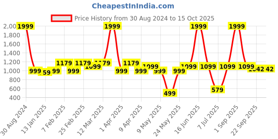 myntra.com AAZEEM Set of 2 Navy Blue Runners aazeem Price History Graph from 30 Aug 2024 to 14 Oct 2025