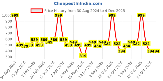 myntra.com AAZEEM Set Of 2 Orange & Blue Anti-Skid Doormats aazeem Price History Graph from 30 Aug 2024 to 4 Dec 2025