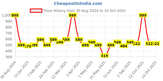 myntra.com AAZEEM Set Of 2 Orange Printed Anti-skid Rectangle Cotton Doormats aazeem Price History Graph from 30 Aug 2024 to 13 Oct 2025