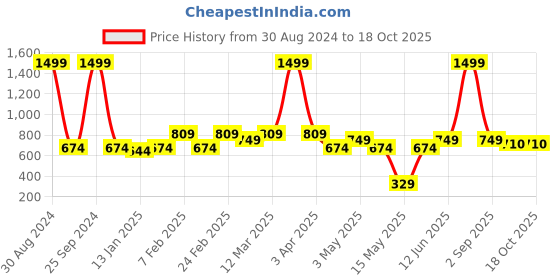 myntra.com AAZEEM Set Of 2 Printed Anti-Skid Bath Rugs aazeem Price History Graph from 30 Aug 2024 to 17 Oct 2025
