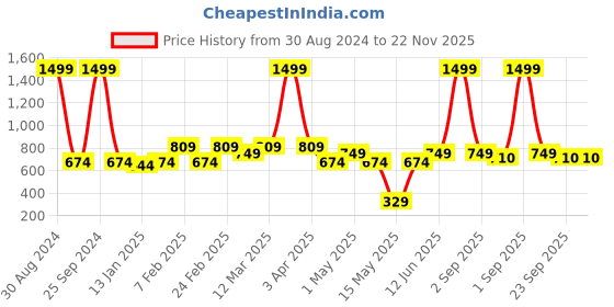 myntra.com AAZEEM Set Of 2 Printed Anti-Skid Bath Rugs aazeem Price History Graph from 30 Aug 2024 to 21 Nov 2025
