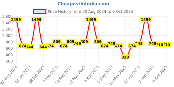 myntra.com AAZEEM Set Of 2 Printed Doormats aazeem Price History Graph from 30 Aug 2024 to 8 Oct 2025