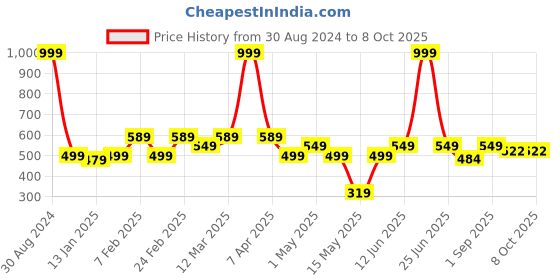 myntra.com AAZEEM Set Of 2 Red & Grey Anti-Skid Doormats aazeem Price History Graph from 30 Aug 2024 to 7 Oct 2025