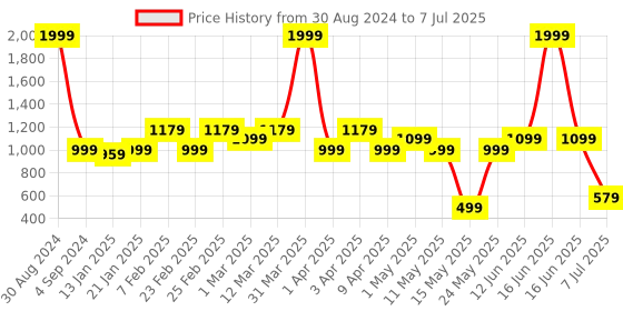 myntra.com AAZEEM Set Of 2 Red & White Printed Rectangular Anti Skid Runners aazeem Price History Graph from 30 Aug 2024 to 7 Jul 2025