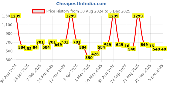 myntra.com AAZEEM Set Of 3 Brown & White Printed Cotton Anti-Skid Doormat aazeem Price History Graph from 30 Aug 2024 to 4 Dec 2025